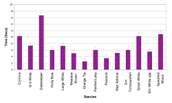 Mean flight times by species (SE).